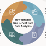 retail data analysis