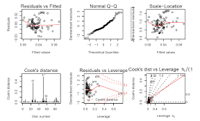 data analysis and modeling