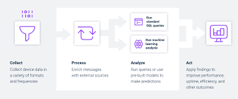 iot data analytics