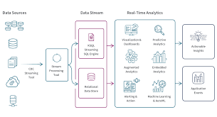 real time data analytics