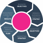 marketing development strategy