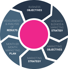 marketing development strategy