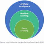 artificial intelligence machine learning deep learning