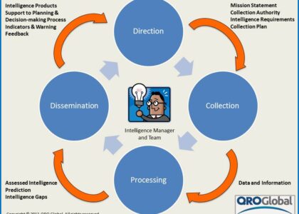 cycle of a business intelligence analysis is