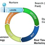 data analysis of digital marketing