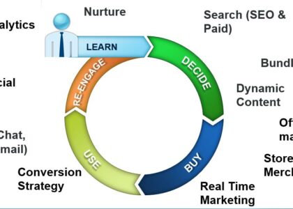 data analysis of digital marketing