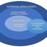 machine learning deep learning artificial intelligence