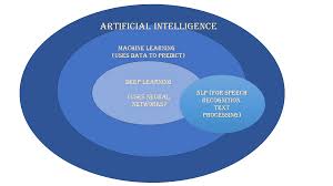 machine learning deep learning artificial intelligence