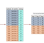 multivariate time series forecasting python