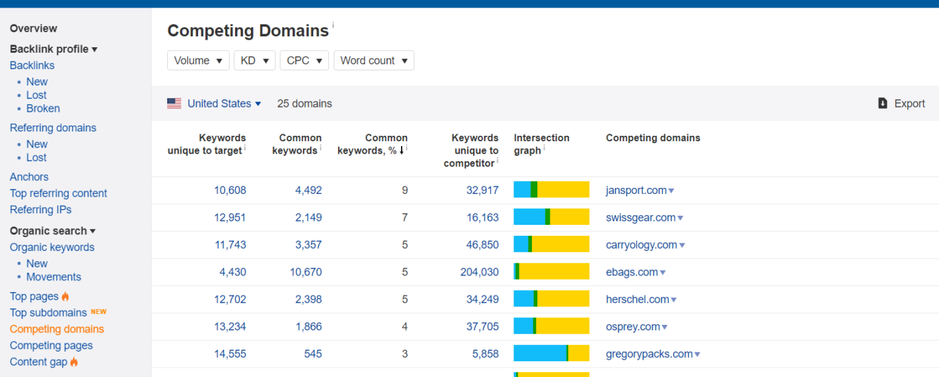 ahrefs keyword analysis