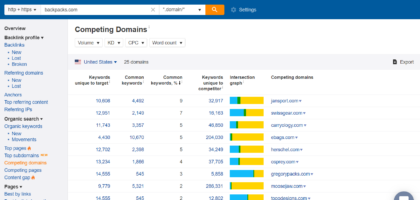 ahrefs keyword analysis
