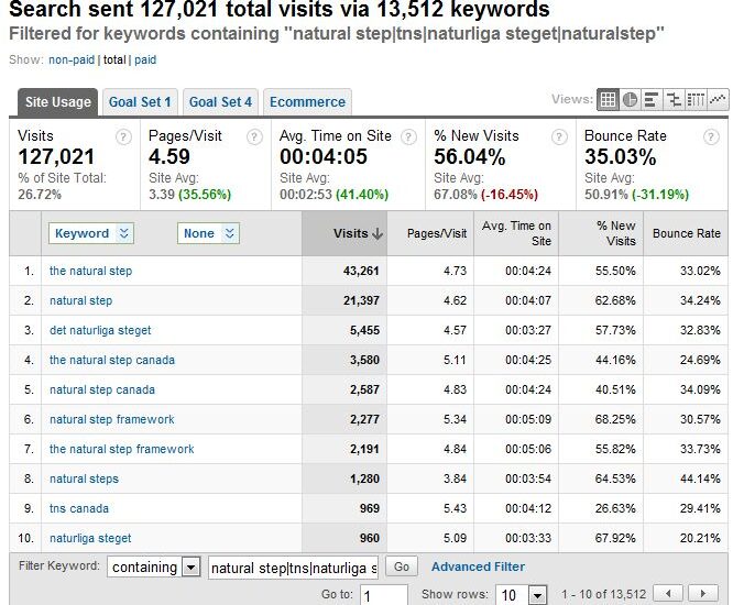 keyword analysis